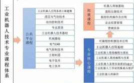 工业机器人技术专业课程体系是怎样的？有哪些特点？