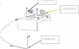 工业机器人本体包含哪些部分？如何区分不同坐标形式？