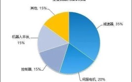 工业机器人在制造业中占比多少？