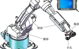 工业机器人的设备组成复杂，如何理解其结构？