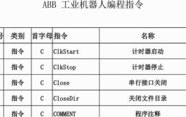 ABB工业机器人指令有哪些？如何快速掌握？