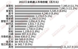 工业机器人市场份额排名一览，哪些企业领先？