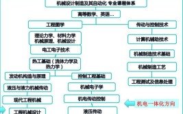 工业机器人技术属于哪个专业类别？有哪些课程？