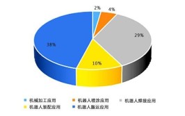 工业机器人应用范围广泛，还能拓展到哪些领域？