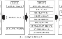 工业机器人专业属于工科还是理科？有哪些课程？