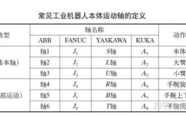 工业机器人的轴数是指什么？这个说 ** 确吗？