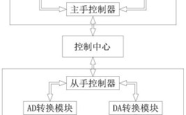 工业机器人本体一般采用什么机构控制？有哪些技术要点？